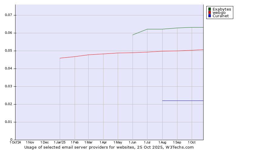 Historical trends in the usage of Exabytes vs. webgo vs. Curanet