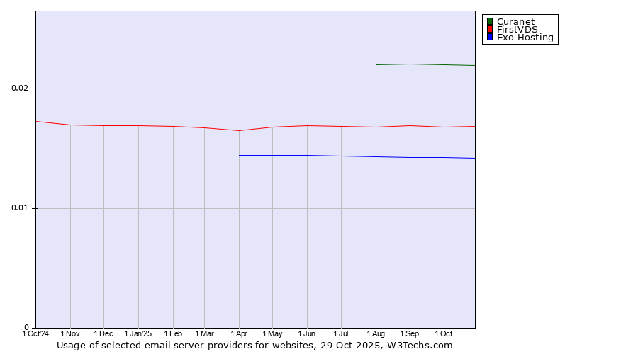 Historical trends in the usage of Curanet vs. FirstVDS vs. Exo Hosting