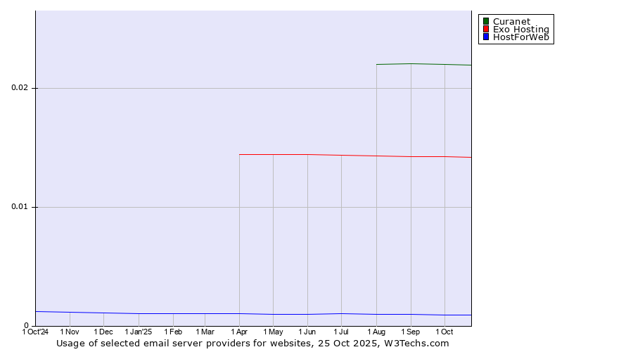 Historical trends in the usage of Curanet vs. Exo Hosting vs. HostForWeb
