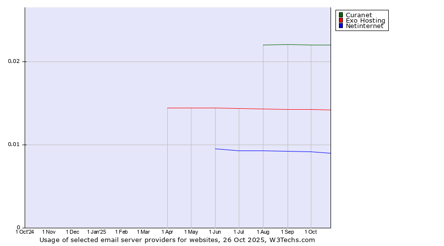 Historical trends in the usage of Curanet vs. Exo Hosting vs. Netinternet