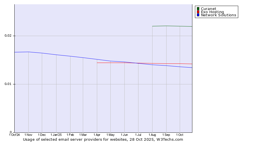 Historical trends in the usage of Curanet vs. Exo Hosting vs. Network Solutions