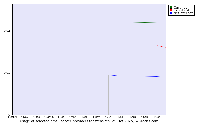 Historical trends in the usage of Curanet vs. ExonHost vs. Netinternet