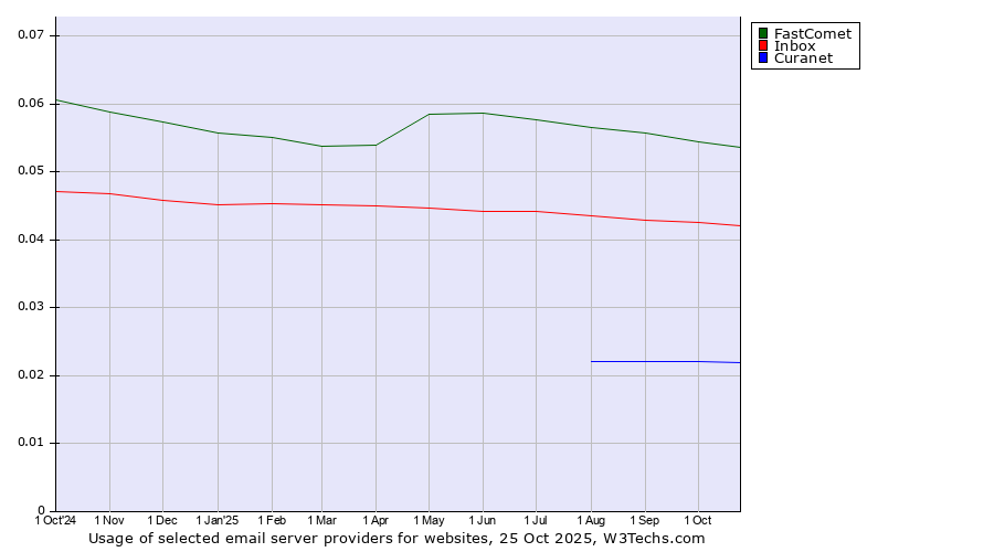 Historical trends in the usage of FastComet vs. Inbox vs. Curanet