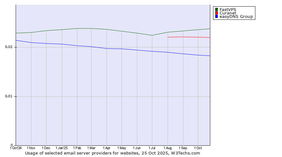 Historical trends in the usage of FastVPS vs. Curanet vs. easyDNS Group