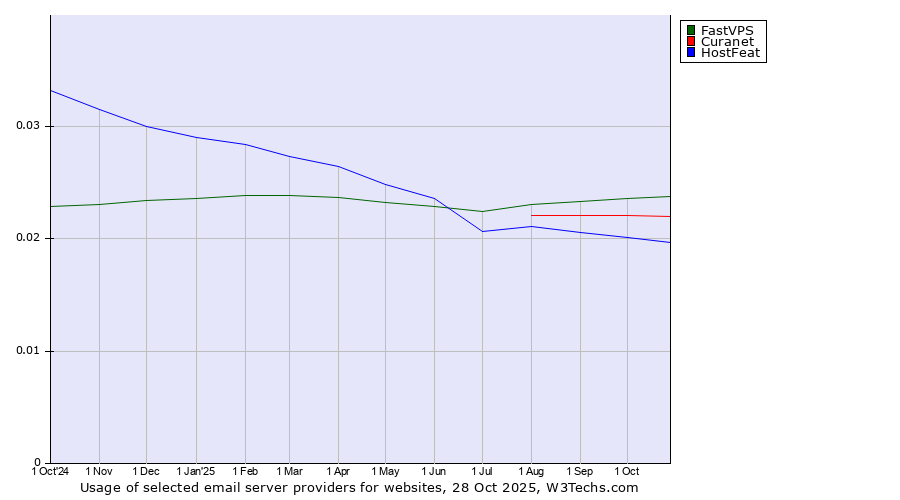 Historical trends in the usage of FastVPS vs. Curanet vs. HostFeat