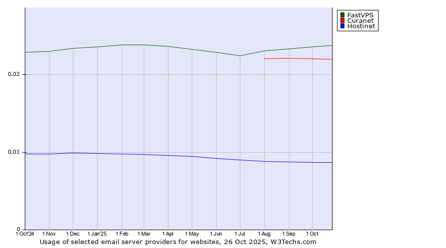 Historical trends in the usage of FastVPS vs. Curanet vs. Hostinet
