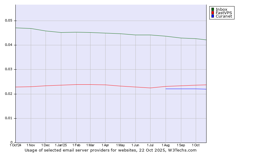 Historical trends in the usage of Inbox vs. FastVPS vs. Curanet