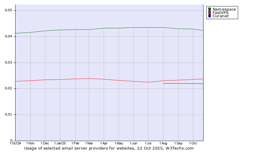 Historical trends in the usage of Namespace vs. FastVPS vs. Curanet
