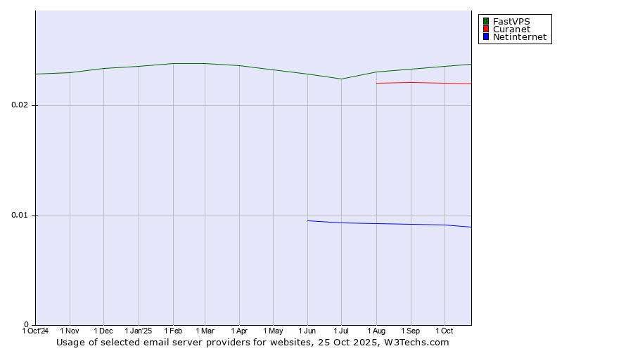 Historical trends in the usage of FastVPS vs. Curanet vs. Netinternet