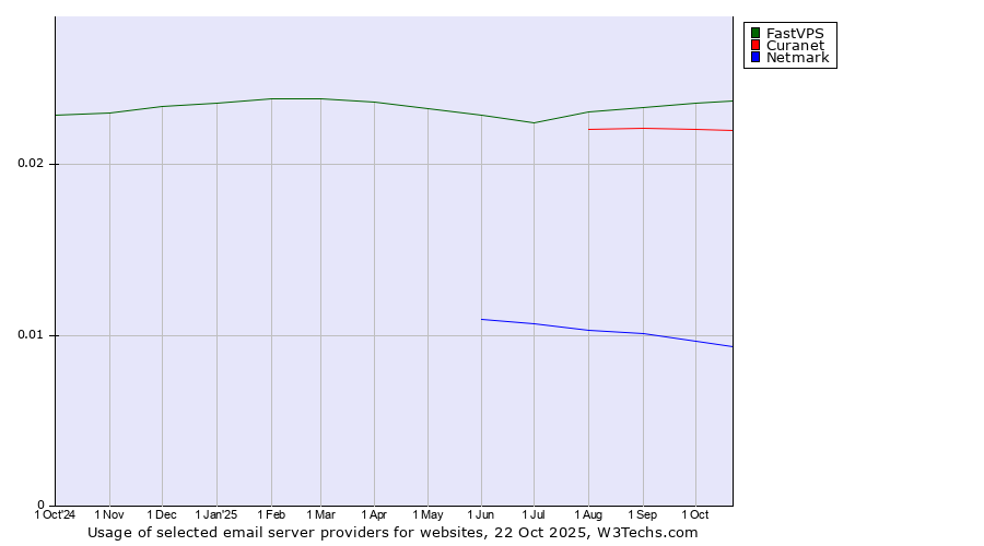 Historical trends in the usage of FastVPS vs. Curanet vs. Netmark