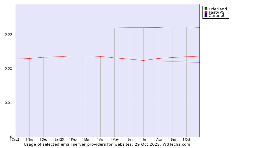 Historical trends in the usage of Oderland vs. FastVPS vs. Curanet