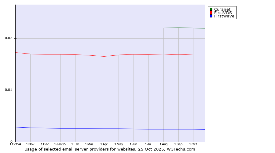 Historical trends in the usage of Curanet vs. FirstVDS vs. FirstWave