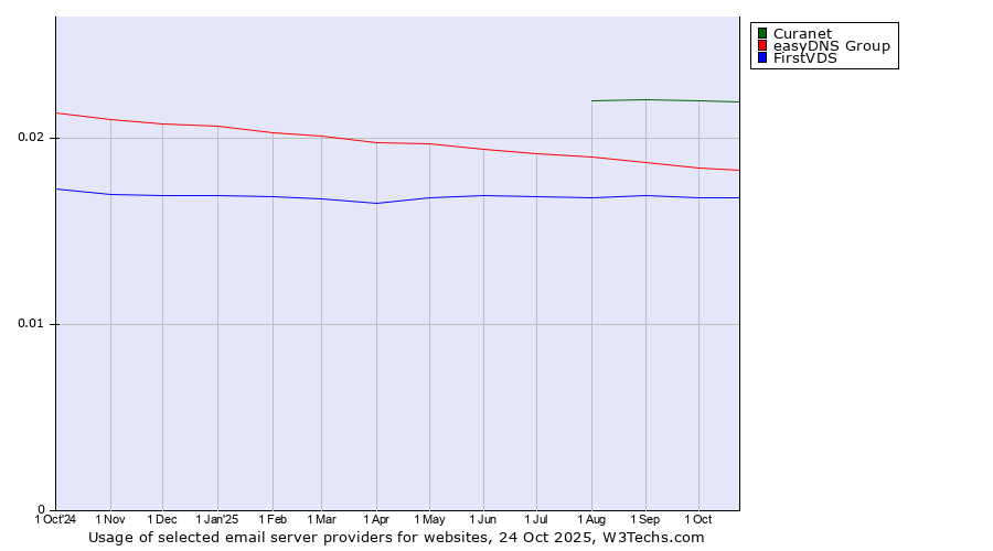 Historical trends in the usage of Curanet vs. easyDNS Group vs. FirstVDS