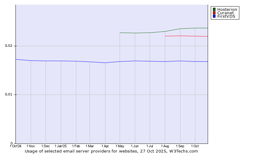 Historical trends in the usage of Hosterion vs. Curanet vs. FirstVDS