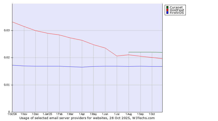 Historical trends in the usage of Curanet vs. HostFeat vs. FirstVDS
