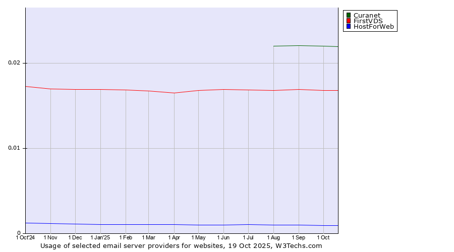Historical trends in the usage of Curanet vs. FirstVDS vs. HostForWeb
