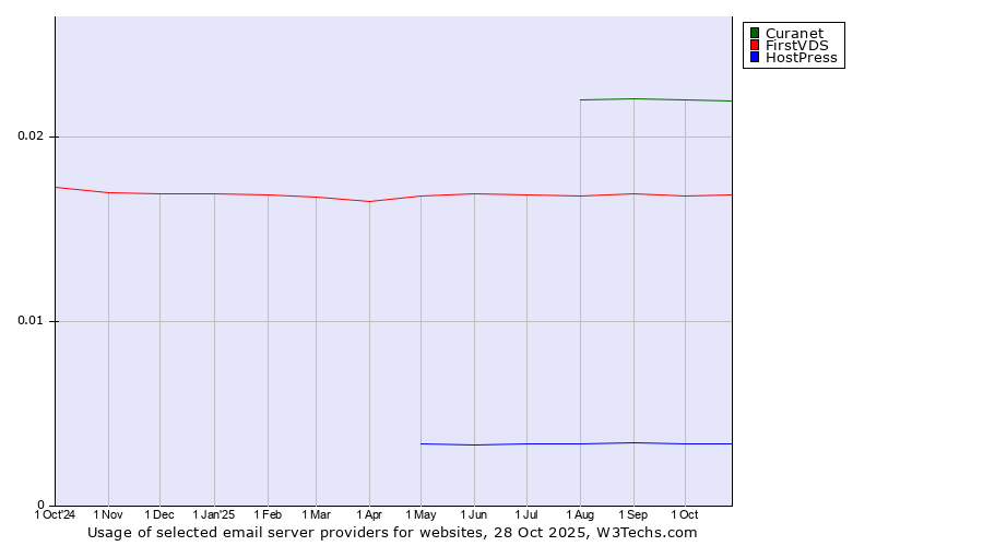 Historical trends in the usage of Curanet vs. FirstVDS vs. HostPress