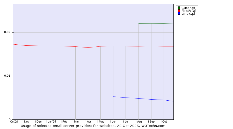Historical trends in the usage of Curanet vs. FirstVDS vs. Linux.pl