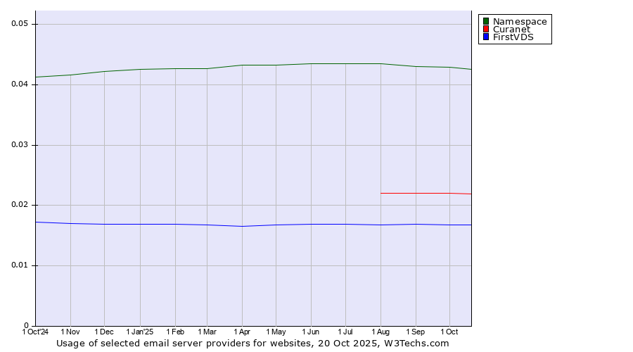 Historical trends in the usage of Namespace vs. Curanet vs. FirstVDS