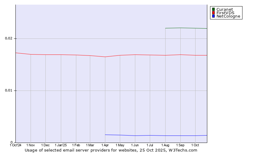 Historical trends in the usage of Curanet vs. FirstVDS vs. NetCologne