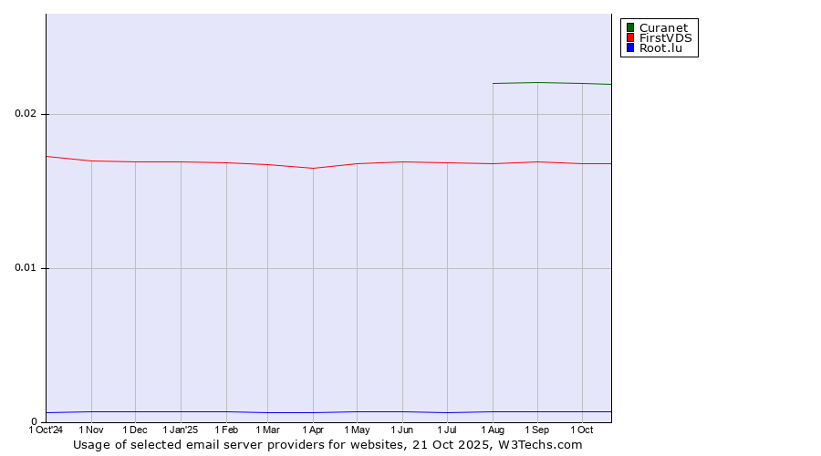 Historical trends in the usage of Curanet vs. FirstVDS vs. Root.lu