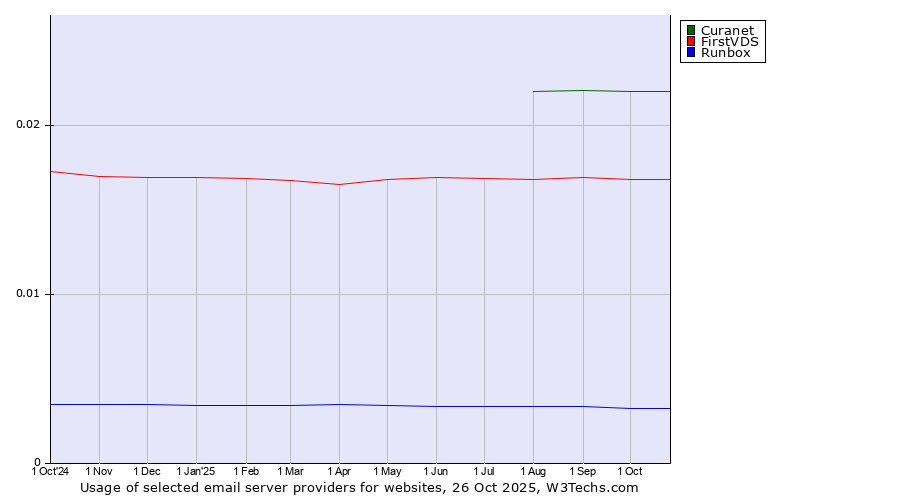 Historical trends in the usage of Curanet vs. FirstVDS vs. Runbox