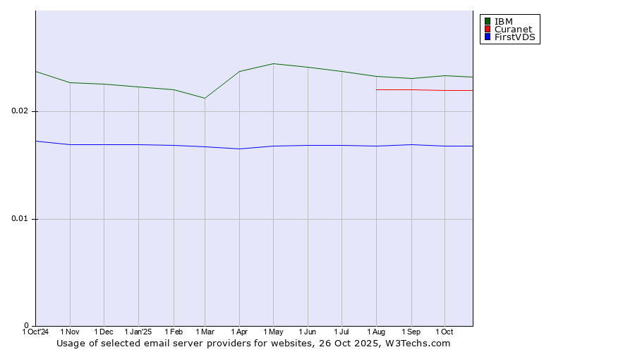 Historical trends in the usage of IBM vs. Curanet vs. FirstVDS