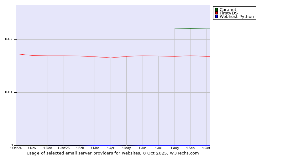 Historical trends in the usage of Curanet vs. FirstVDS vs. Webhost Python