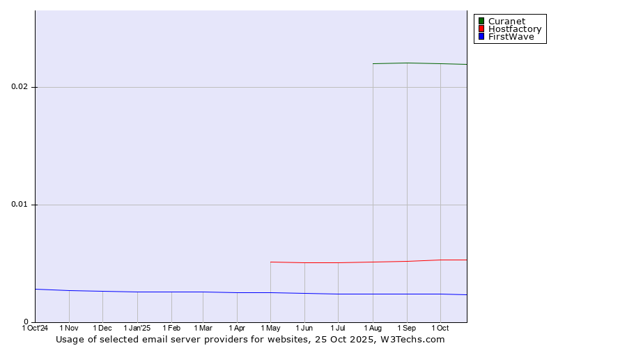 Historical trends in the usage of Curanet vs. Hostfactory vs. FirstWave