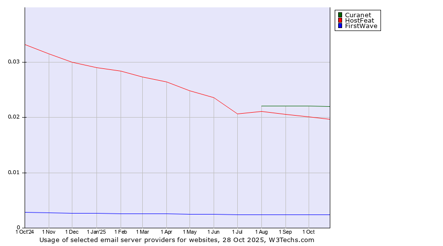 Historical trends in the usage of Curanet vs. HostFeat vs. FirstWave