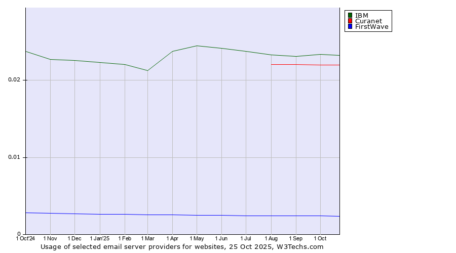 Historical trends in the usage of IBM vs. Curanet vs. FirstWave