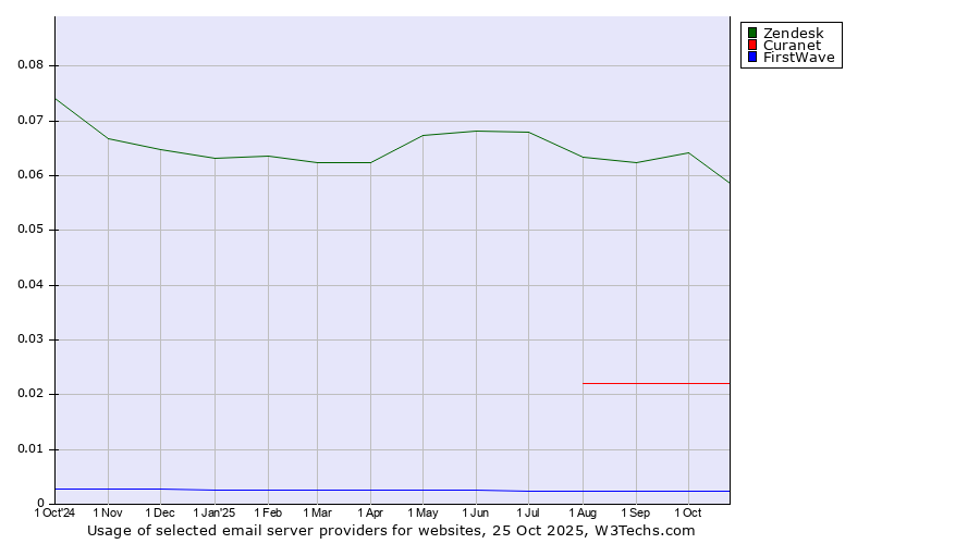 Historical trends in the usage of Zendesk vs. Curanet vs. FirstWave
