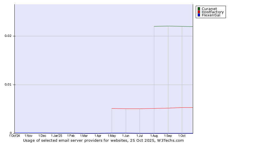 Historical trends in the usage of Curanet vs. Hostfactory vs. Flexential