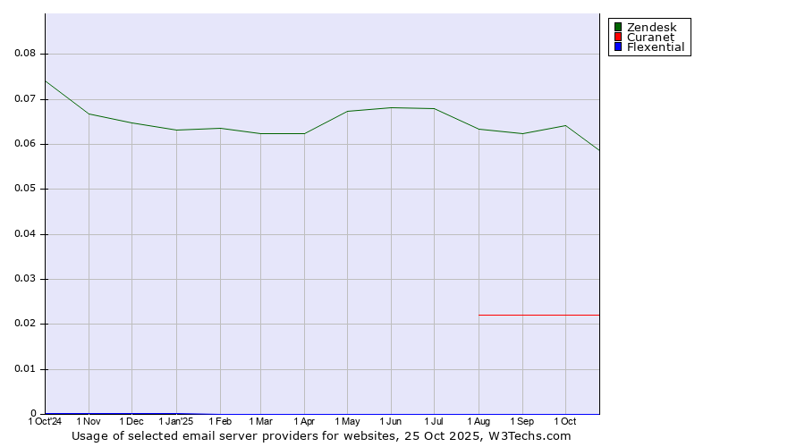 Historical trends in the usage of Zendesk vs. Curanet vs. Flexential