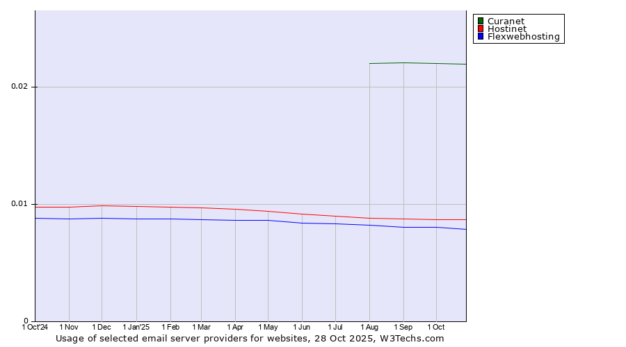 Historical trends in the usage of Curanet vs. Hostinet vs. Flexwebhosting