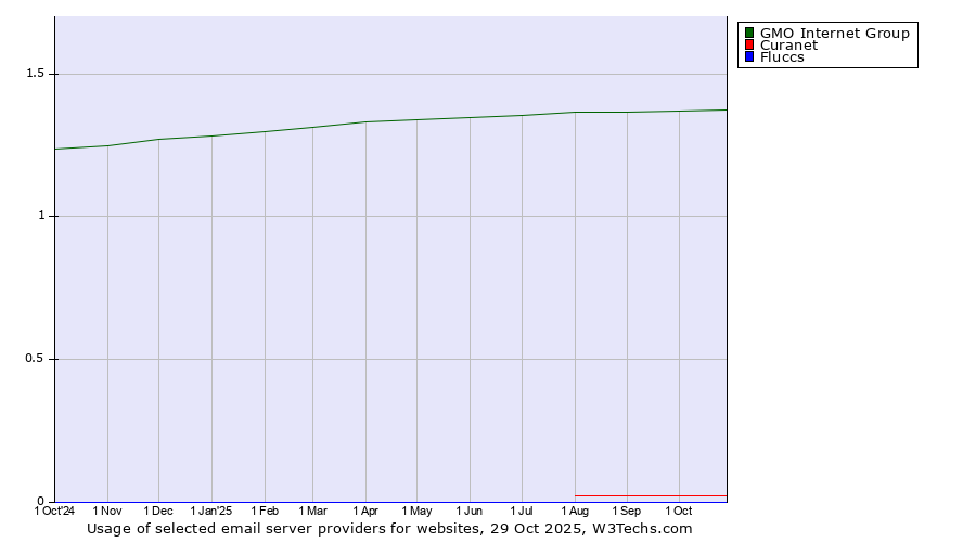 Historical trends in the usage of GMO Internet Group vs. Curanet vs. Fluccs