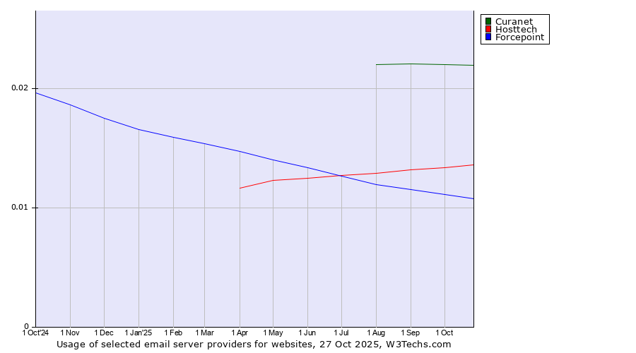 Historical trends in the usage of Curanet vs. Hosttech vs. Forcepoint