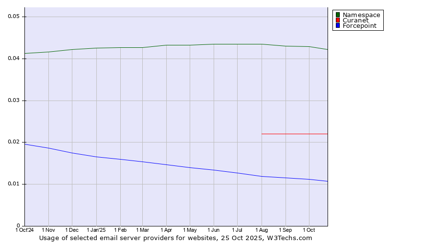 Historical trends in the usage of Namespace vs. Curanet vs. Forcepoint