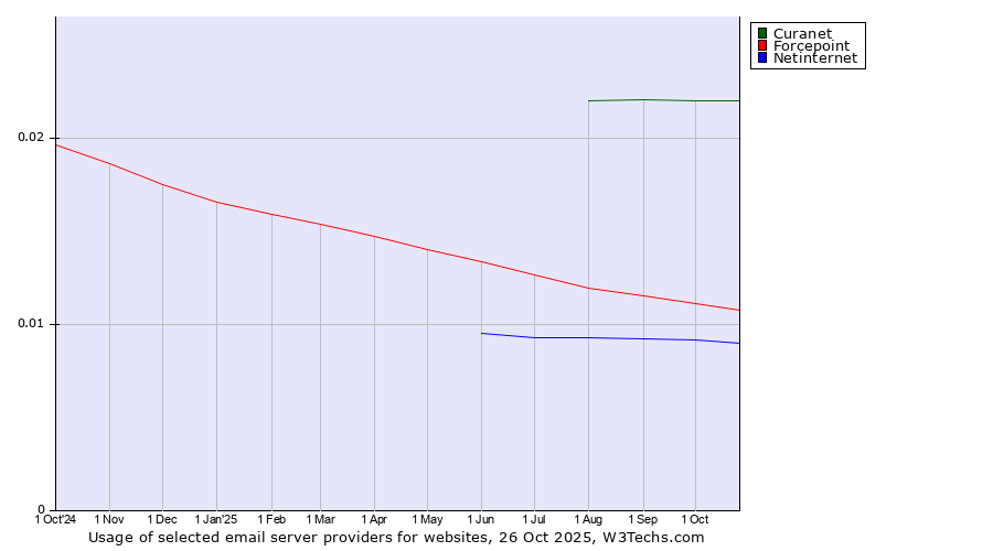 Historical trends in the usage of Curanet vs. Forcepoint vs. Netinternet