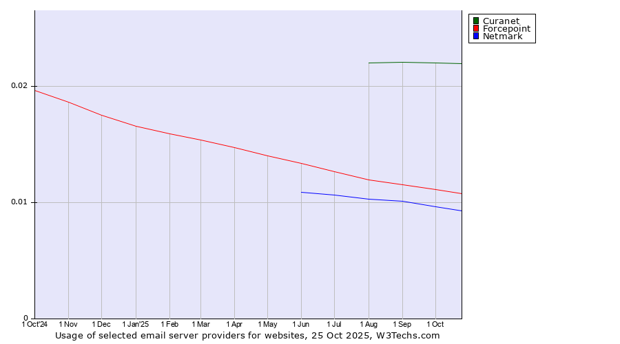 Historical trends in the usage of Curanet vs. Forcepoint vs. Netmark