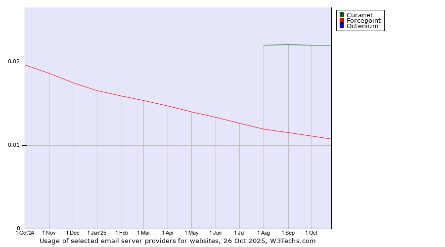 Historical trends in the usage of Curanet vs. Forcepoint vs. Octenium