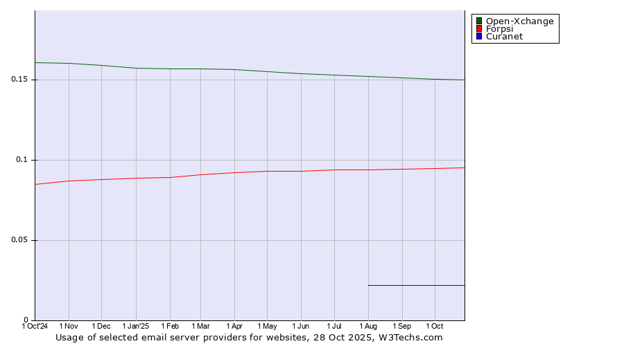 Historical trends in the usage of Open-Xchange vs. Forpsi vs. Curanet