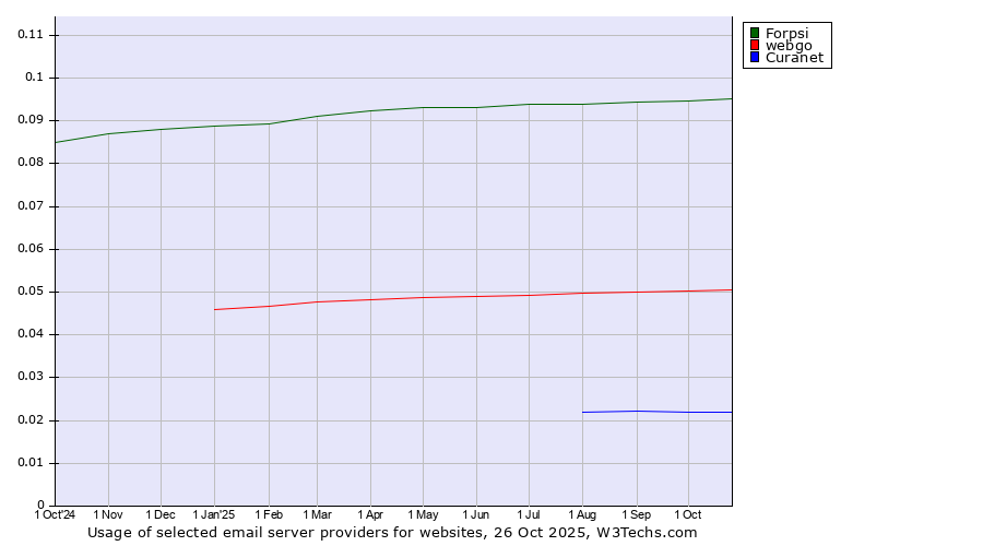 Historical trends in the usage of Forpsi vs. webgo vs. Curanet