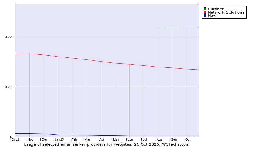 Historical trends in the usage of Curanet vs. Network Solutions vs. Nova