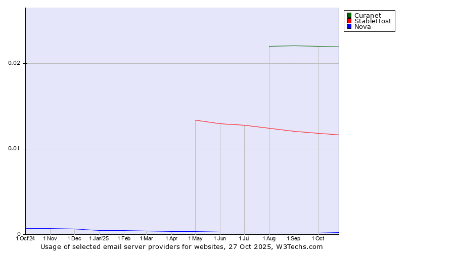 Historical trends in the usage of Curanet vs. StableHost vs. Nova