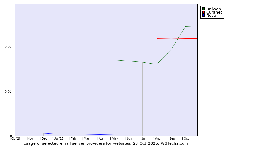 Historical trends in the usage of Uniweb vs. Curanet vs. Nova