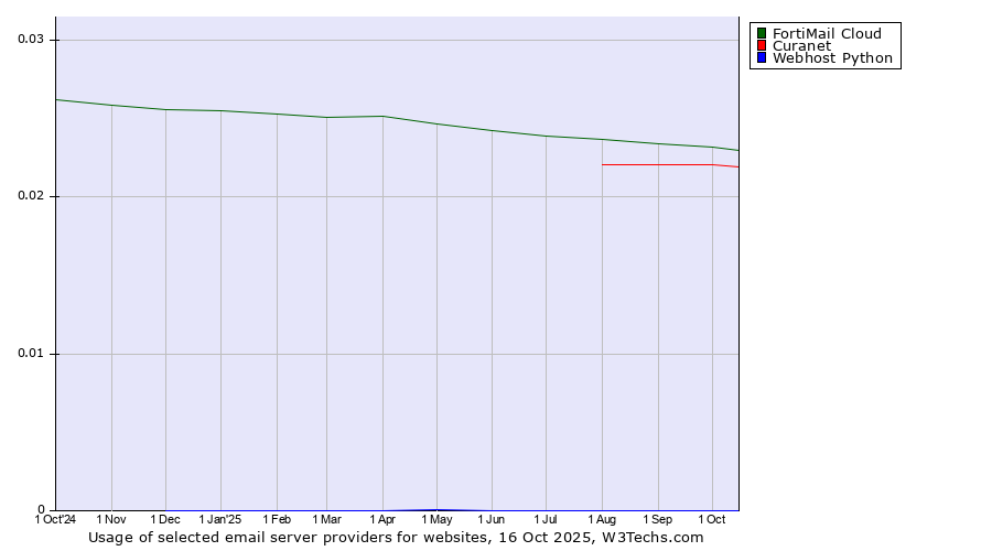 Historical trends in the usage of FortiMail Cloud vs. Curanet vs. Webhost Python