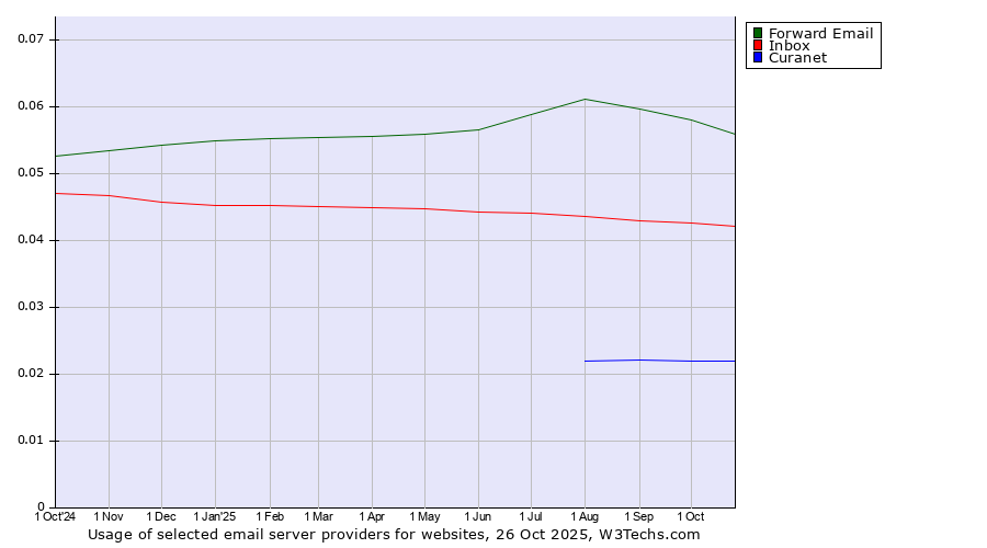 Historical trends in the usage of Forward Email vs. Inbox vs. Curanet