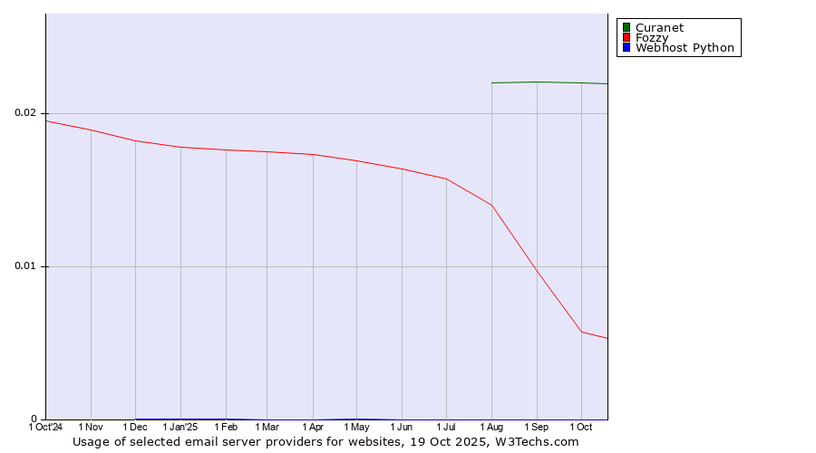 Historical trends in the usage of Curanet vs. Fozzy vs. Webhost Python