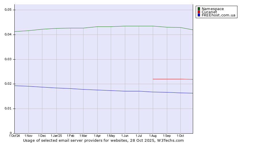 Historical trends in the usage of Namespace vs. Curanet vs. FREEhost.com.ua